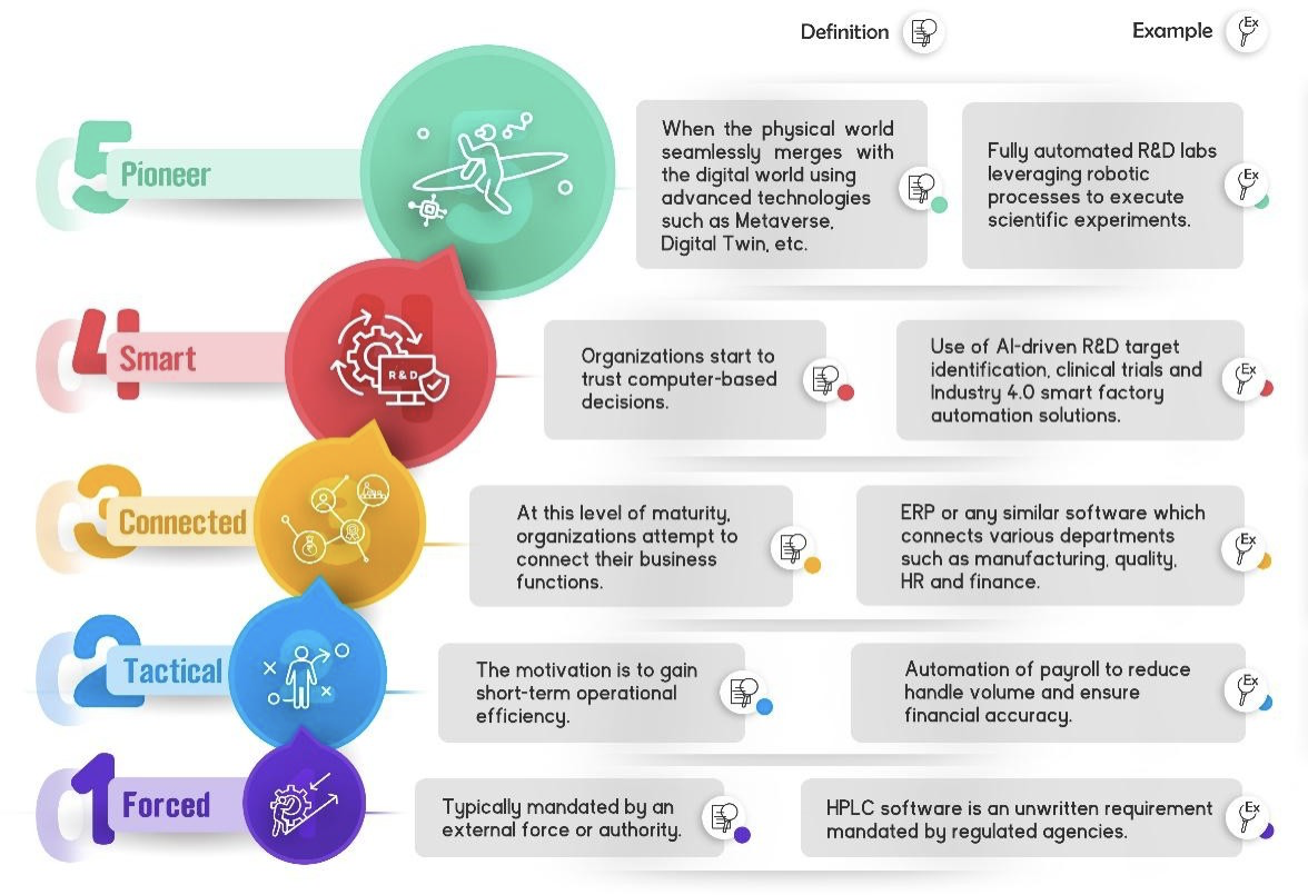 The Five Levels of Digital Maturity in Life Sciences - Pharma Utility